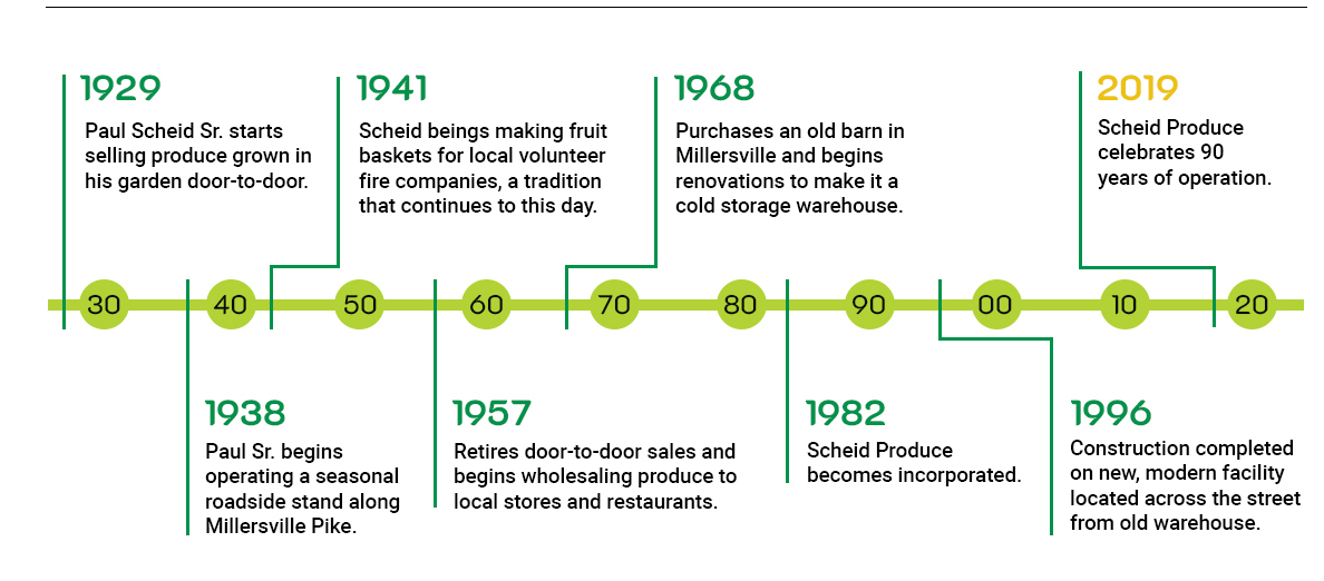 A Timeline of Our Company